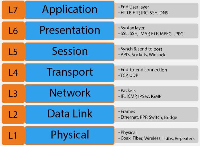 مدل osi هفت لایه