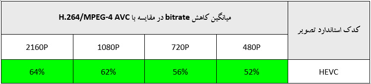 جدول فشرده سازی ویدیو در دوربین مداربسته