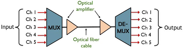 مالتی پلکسرهای تقسیم طول موج