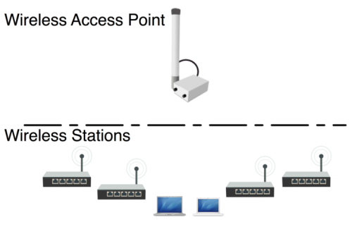 wlan با فرستنده ap