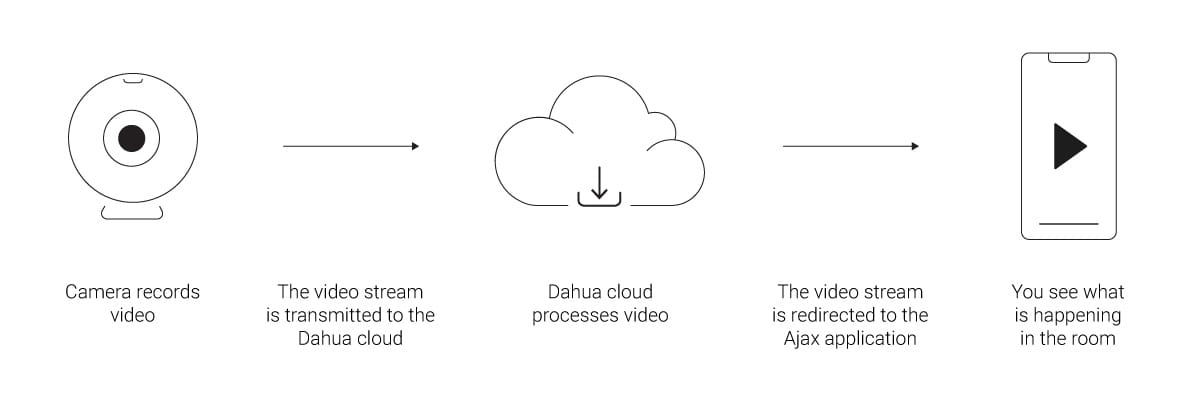 ادغام داهوا با دزدگیر