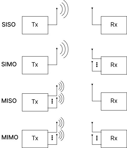 انواع لینک های MIMO