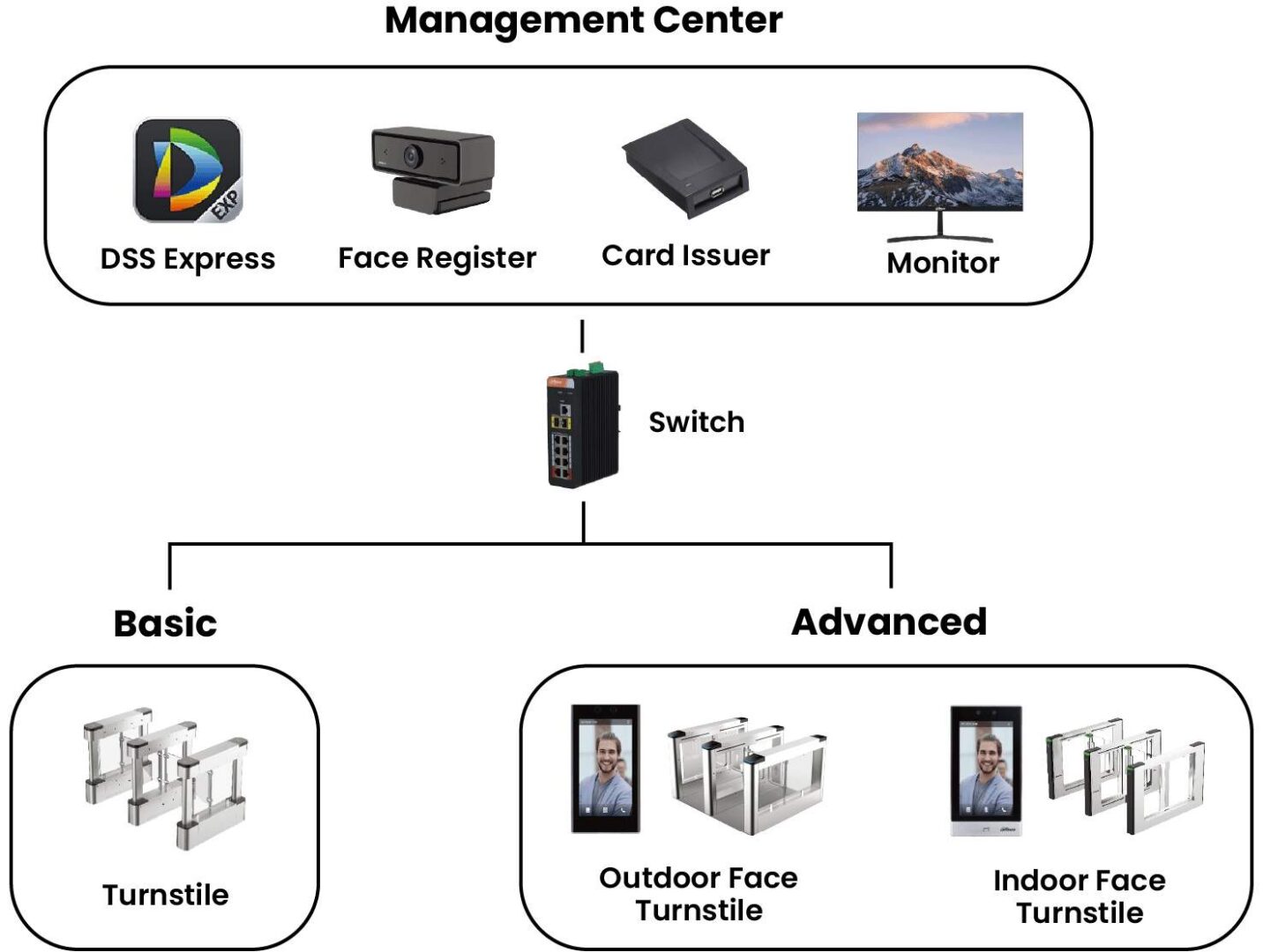 کنترل تردد پرسنل با هوش مصنوعی داهوا