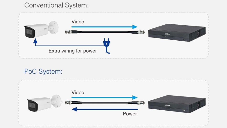 تکنولوژی plug & play داهوا